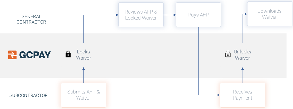 Waiver Flow Process